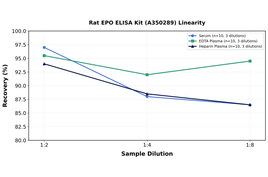 Linearity - Rat EPO ELISA Kit (A350289) - Antibodies.com
