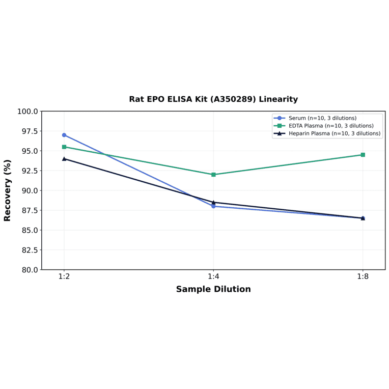 Linearity - Rat EPO ELISA Kit (A350289) - Antibodies.com