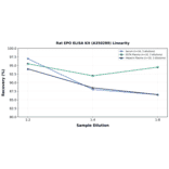 Linearity - Rat EPO ELISA Kit (A350289) - Antibodies.com