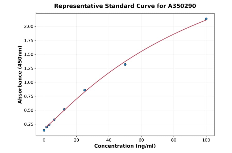 Standard Curve - Rat EPO ELISA Kit (A350290) - Antibodies.com