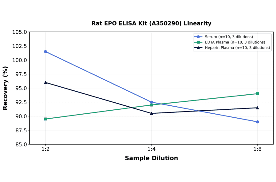 Linearity - Rat EPO ELISA Kit (A350290) - Antibodies.com