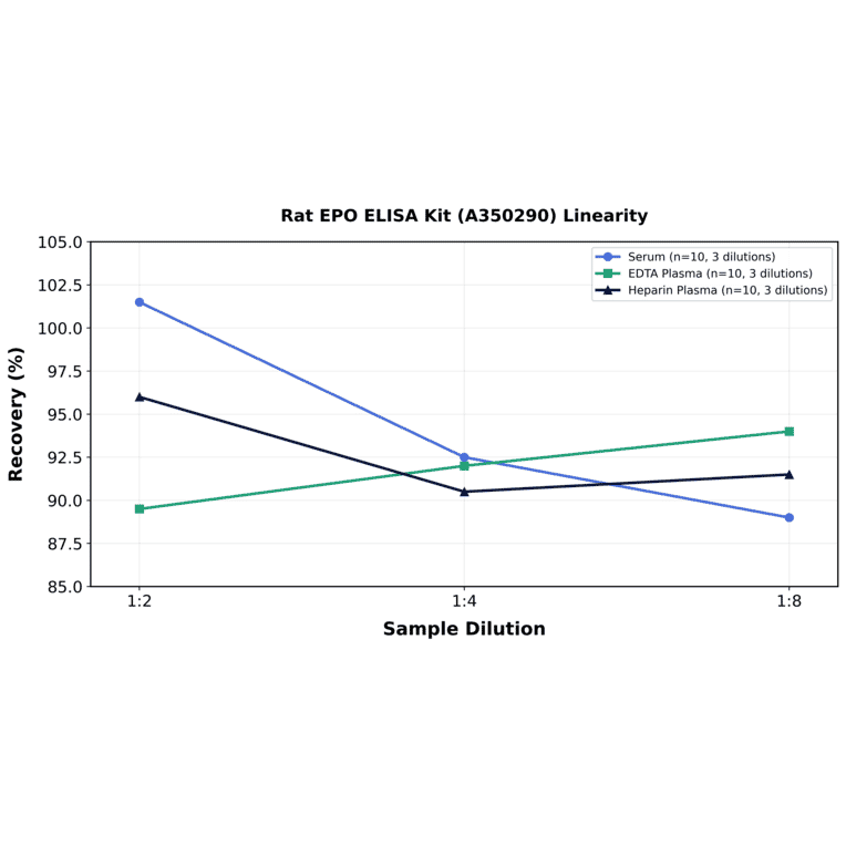 Linearity - Rat EPO ELISA Kit (A350290) - Antibodies.com