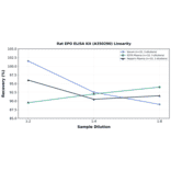 Linearity - Rat EPO ELISA Kit (A350290) - Antibodies.com
