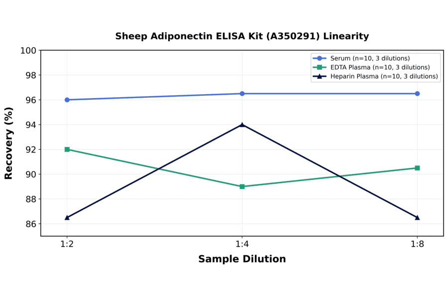 Linearity - Sheep Adiponectin ELISA Kit (A350291) - Antibodies.com