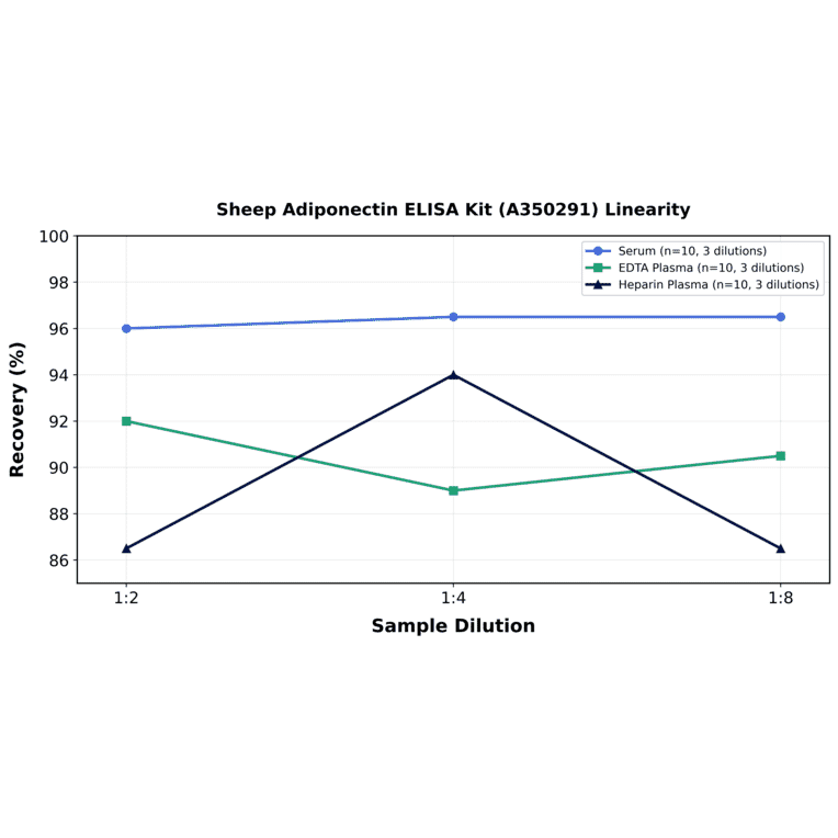 Linearity - Sheep Adiponectin ELISA Kit (A350291) - Antibodies.com