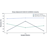Linearity - Sheep Adiponectin ELISA Kit (A350291) - Antibodies.com