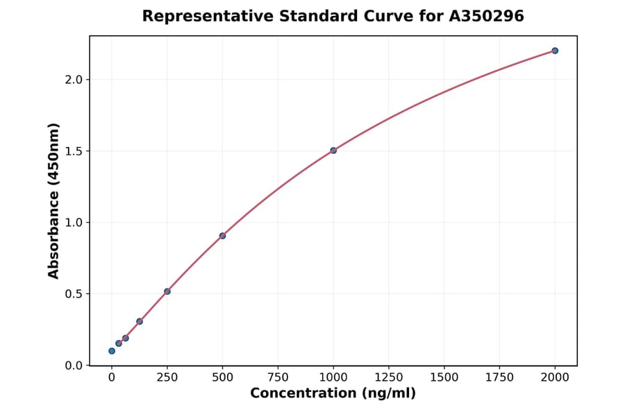 Standard Curve - Human HMGB1 ELISA Kit (A350296) - Antibodies.com