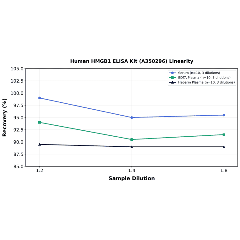 Linearity - Human HMGB1 ELISA Kit (A350296) - Antibodies.com