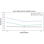 Linearity - Human HMGB1 ELISA Kit (A350296) - Antibodies.com
