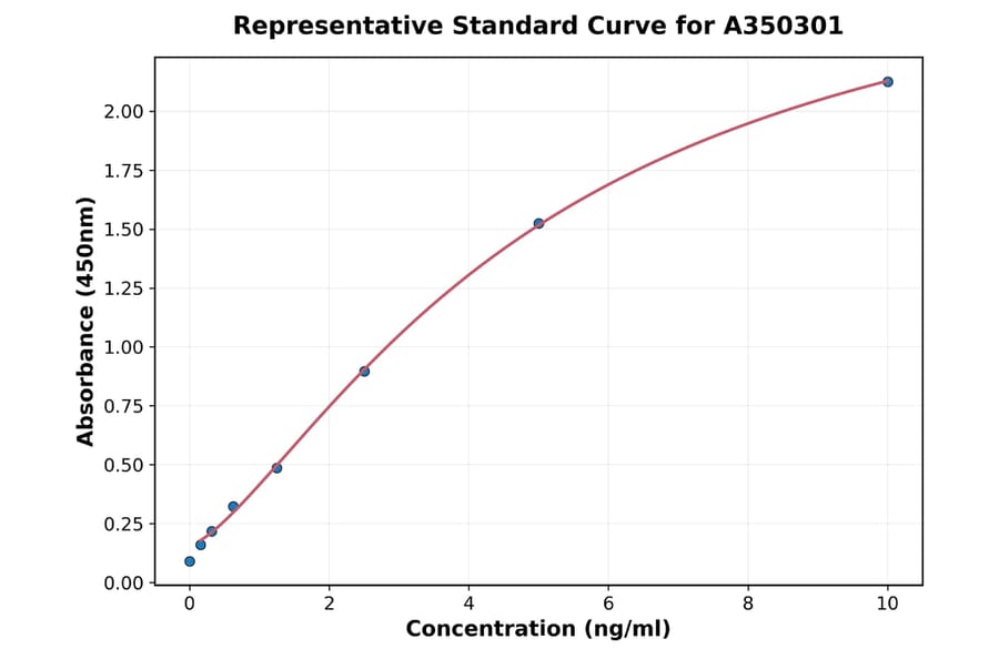 Standard Curve - Mouse PTMA ELISA Kit (A350301) - Antibodies.com