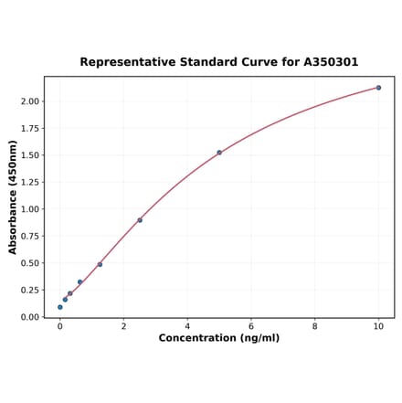 Standard Curve - Mouse PTMA ELISA Kit (A350301) - Antibodies.com
