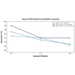 Linearity - Mouse PTMA ELISA Kit (A350301) - Antibodies.com