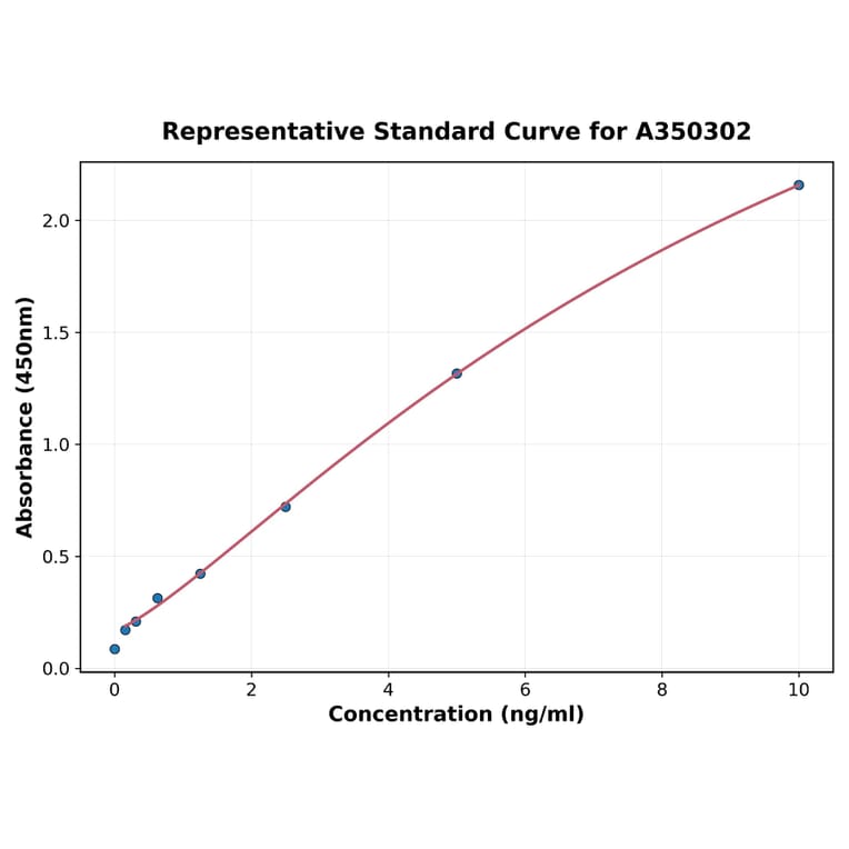 Standard Curve - Rat PTMA ELISA Kit (A350302) - Antibodies.com