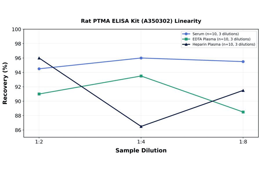 Linearity - Rat PTMA ELISA Kit (A350302) - Antibodies.com