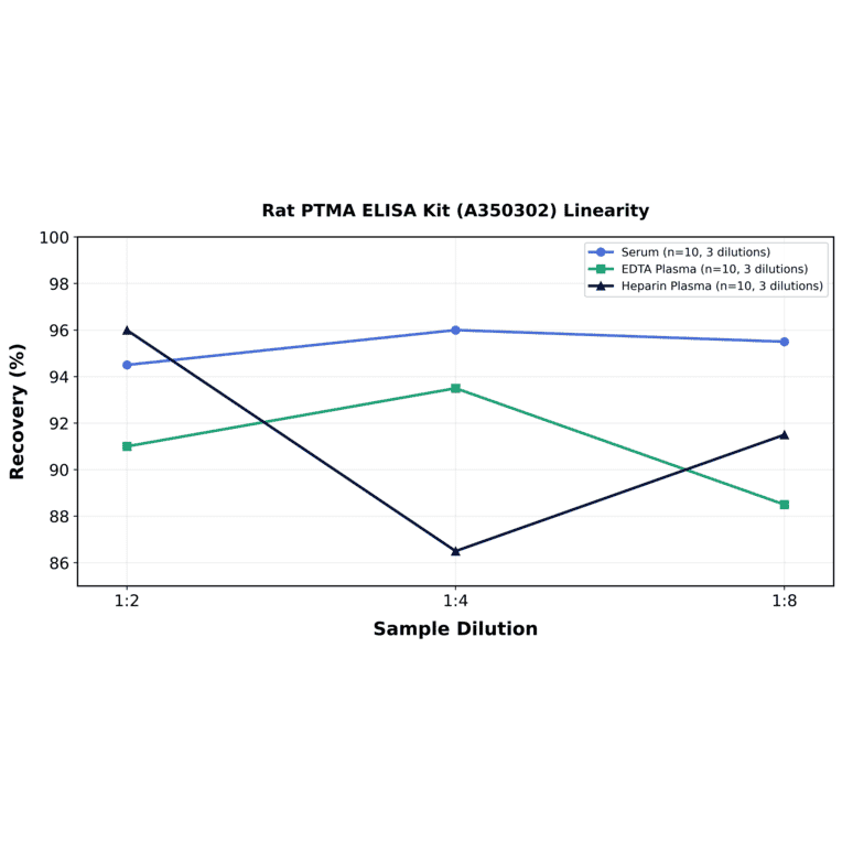 Linearity - Rat PTMA ELISA Kit (A350302) - Antibodies.com