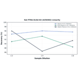 Linearity - Rat PTMA ELISA Kit (A350302) - Antibodies.com