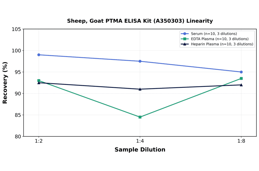 Linearity - Sheep, Goat PTMA ELISA Kit (A350303) - Antibodies.com