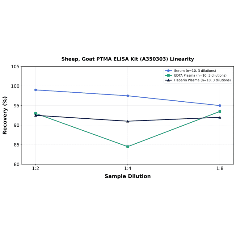 Linearity - Sheep, Goat PTMA ELISA Kit (A350303) - Antibodies.com
