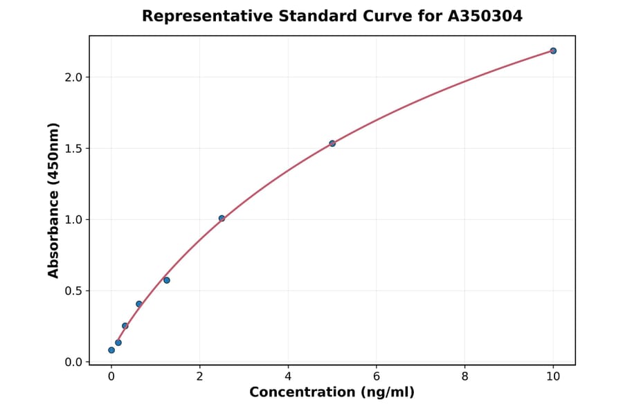 Standard Curve - Porcine PTMA ELISA Kit (A350304) - Antibodies.com