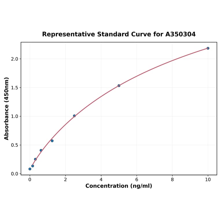 Standard Curve - Porcine PTMA ELISA Kit (A350304) - Antibodies.com