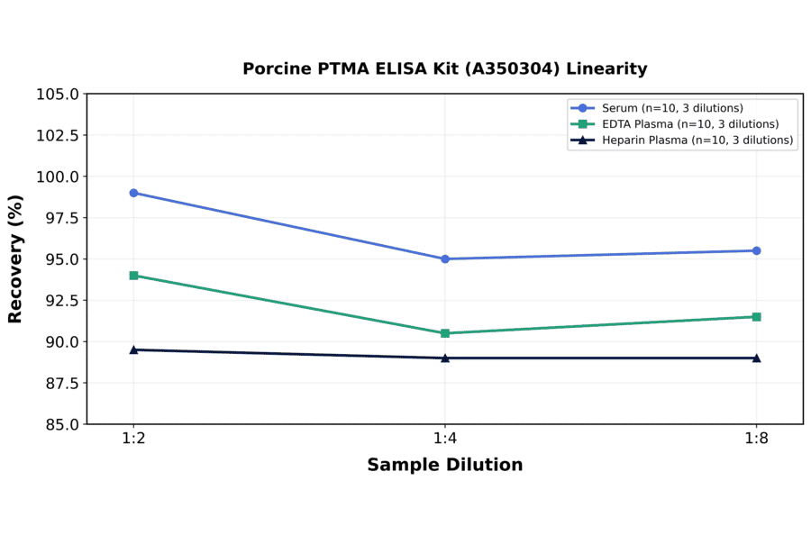 Linearity - Porcine PTMA ELISA Kit (A350304) - Antibodies.com
