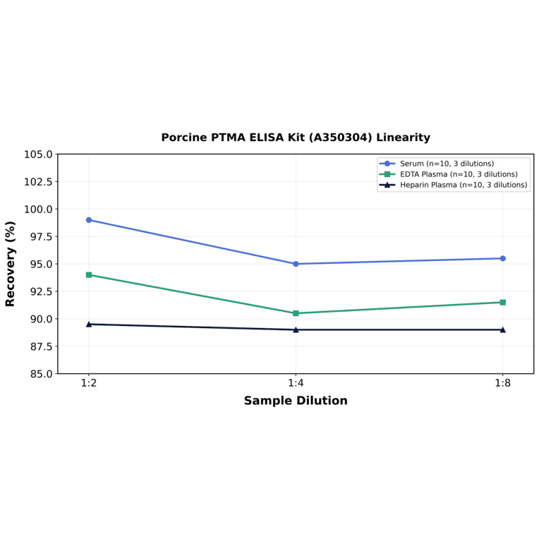 Linearity - Porcine PTMA ELISA Kit (A350304) - Antibodies.com