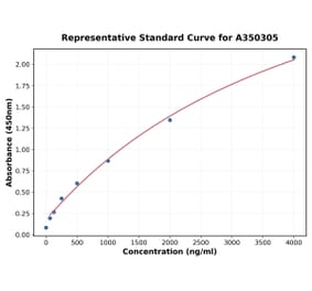 Standard Curve - Human GHR ELISA Kit (A350305) - Antibodies.com