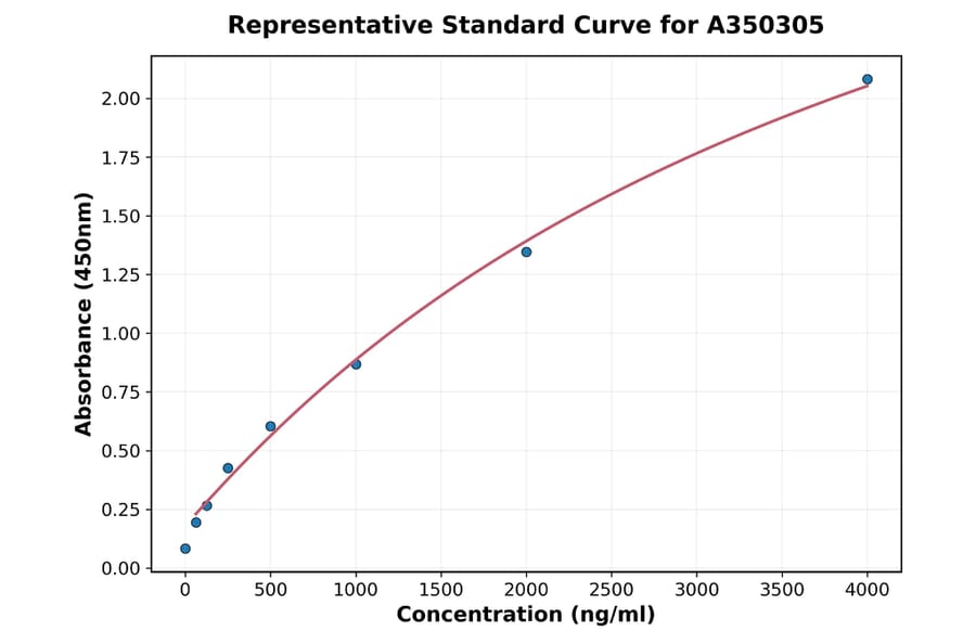 Standard Curve - Human GHR ELISA Kit (A350305) - Antibodies.com
