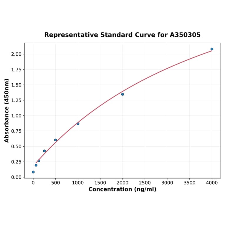 Standard Curve - Human GHR ELISA Kit (A350305) - Antibodies.com