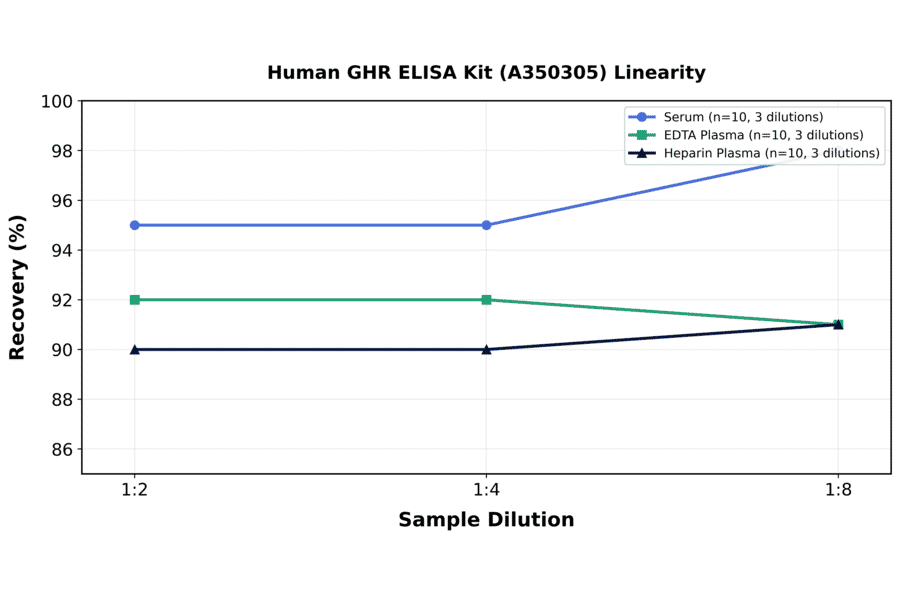 Linearity - Human GHR ELISA Kit (A350305) - Antibodies.com