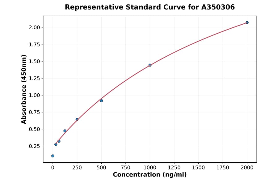 Standard Curve - Human STEAP3 ELISA Kit (A350306) - Antibodies.com