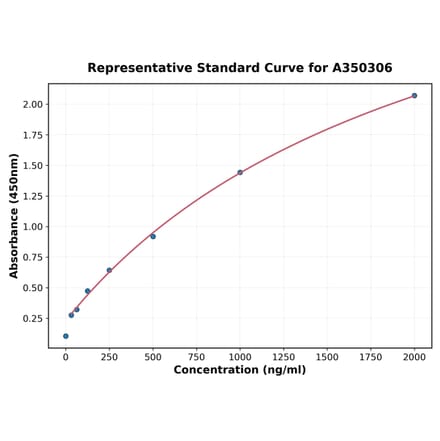 Standard Curve - Human STEAP3 ELISA Kit (A350306) - Antibodies.com