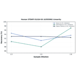 Linearity - Human STEAP3 ELISA Kit (A350306) - Antibodies.com