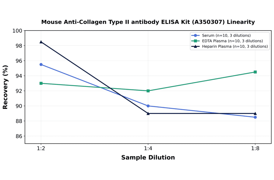 Linearity - Mouse Anti-Collagen Type II antibody ELISA Kit (A350307) - Antibodies.com