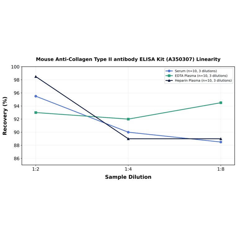 Linearity - Mouse Anti-Collagen Type II antibody ELISA Kit (A350307) - Antibodies.com