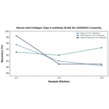 Linearity - Mouse Anti-Collagen Type II antibody ELISA Kit (A350307) - Antibodies.com