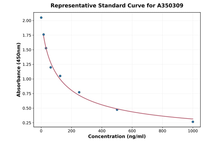 Standard Curve - Canine AMH ELISA Kit (A350309) - Antibodies.com
