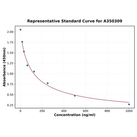 Standard Curve - Canine AMH ELISA Kit (A350309) - Antibodies.com
