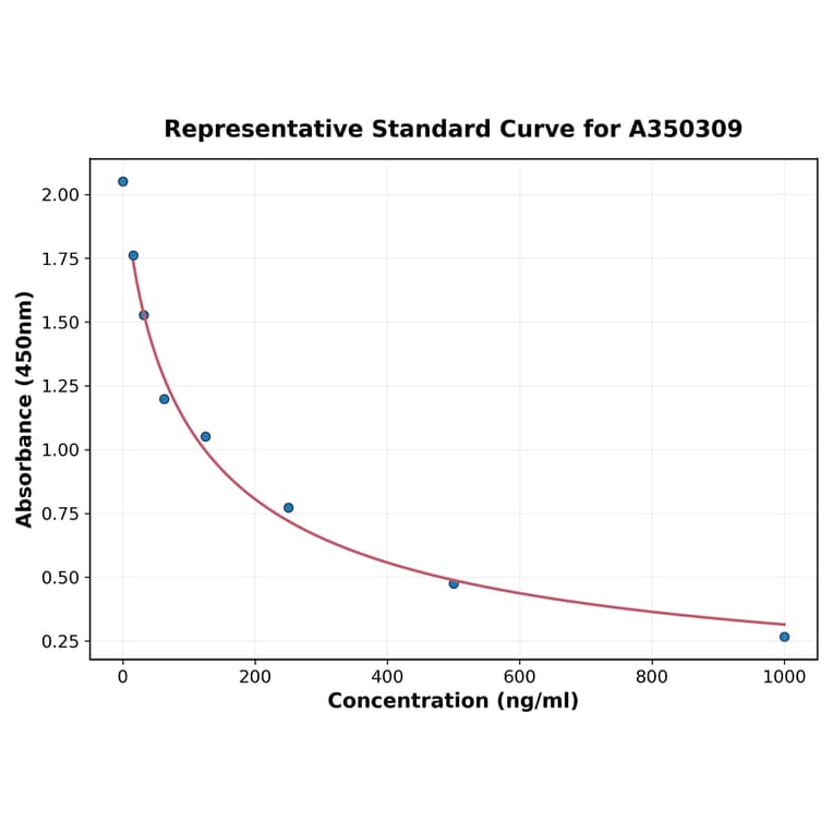 Standard Curve - Canine AMH ELISA Kit (A350309) - Antibodies.com