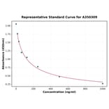 Standard Curve - Canine AMH ELISA Kit (A350309) - Antibodies.com