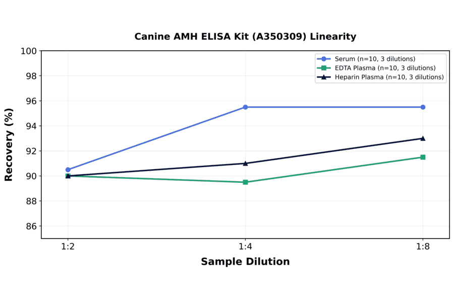 Linearity - Canine AMH ELISA Kit (A350309) - Antibodies.com