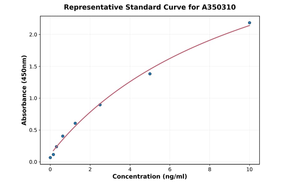 Standard Curve - Human Kallistatin ELISA Kit (A350310) - Antibodies.com