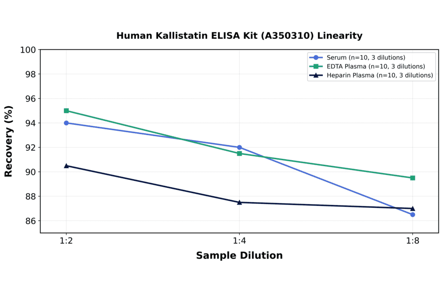 Linearity - Human Kallistatin ELISA Kit (A350310) - Antibodies.com