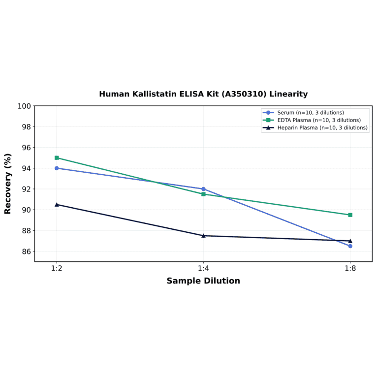 Linearity - Human Kallistatin ELISA Kit (A350310) - Antibodies.com