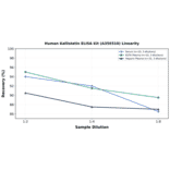Linearity - Human Kallistatin ELISA Kit (A350310) - Antibodies.com