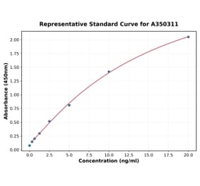 Standard Curve - Human ApoH ELISA Kit (A350311) - Antibodies.com