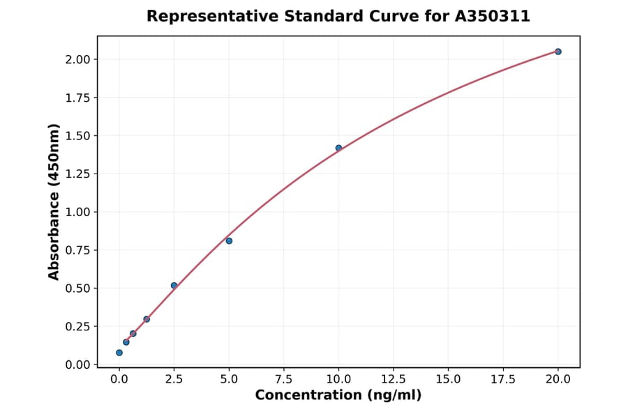 Standard Curve - Human ApoH ELISA Kit (A350311) - Antibodies.com