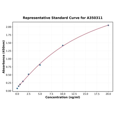 Standard Curve - Human ApoH ELISA Kit (A350311) - Antibodies.com
