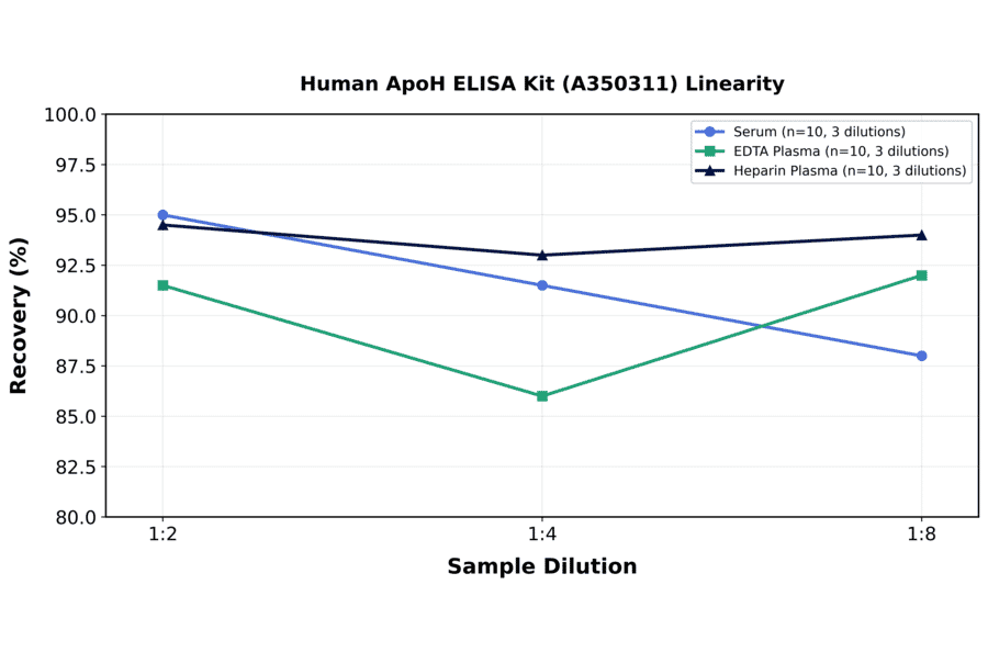 Linearity - Human ApoH ELISA Kit (A350311) - Antibodies.com