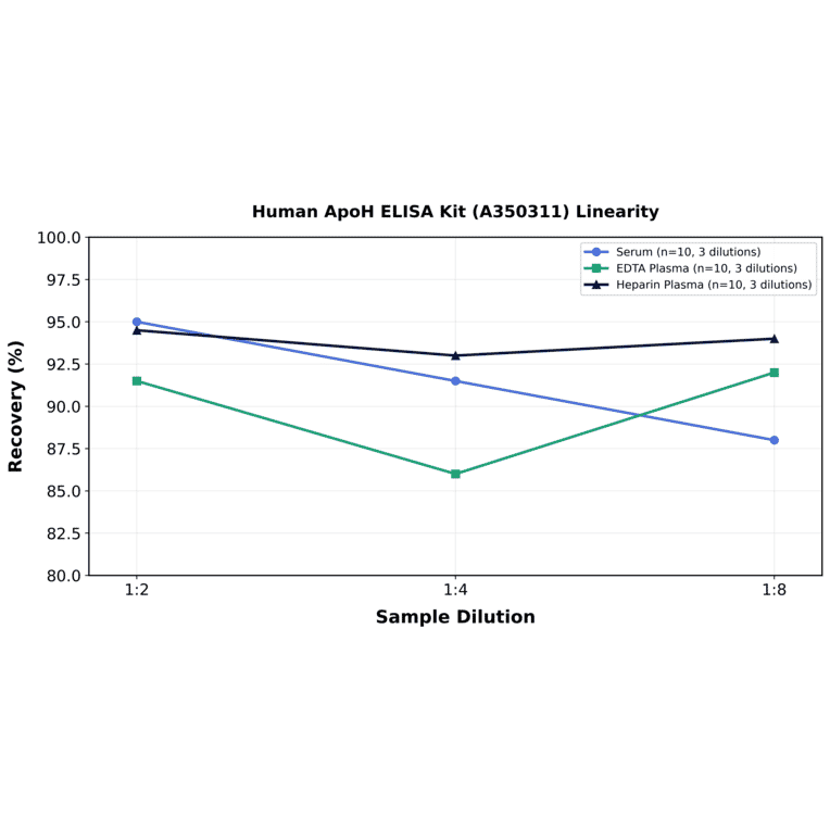 Linearity - Human ApoH ELISA Kit (A350311) - Antibodies.com